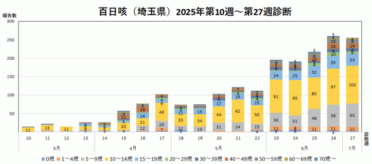 百日咳の報告数推移