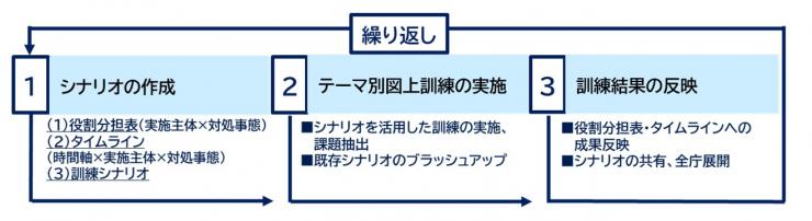 埼玉版FEMA取組み