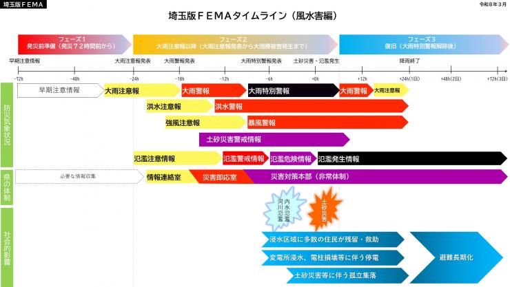 サンプル_埼玉版FEMAタイムライン(風水害編)_被害