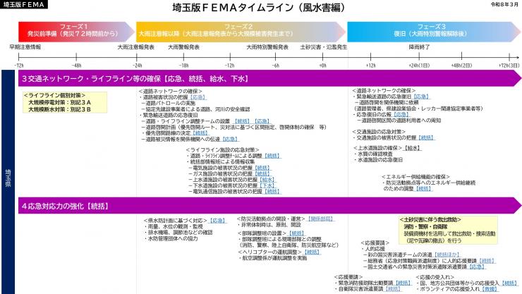 サンプル_埼玉版FEMAタイムライン(風水害編)_本文