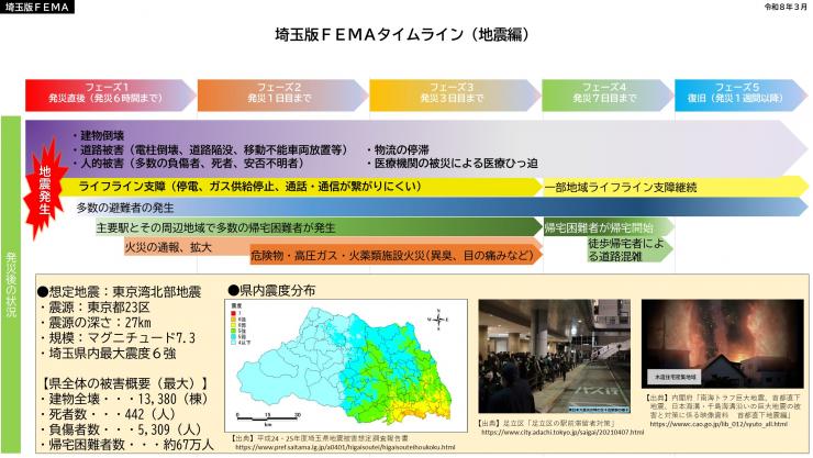 サンプル_埼玉版FEMAタイムライン(地震編)_被害