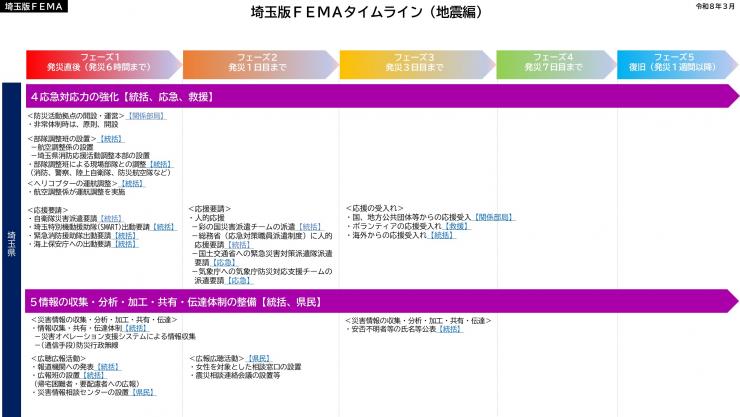サンプル_埼玉版FEMAタイムライン(地震編)_本文