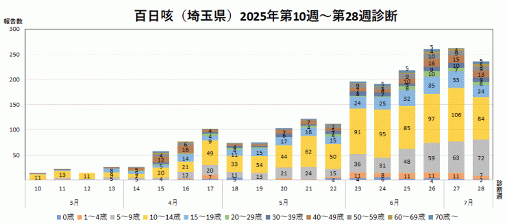 百日咳の報告数推移