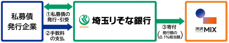 寄附スキーム図