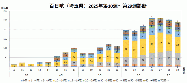 百日咳の報告数推移