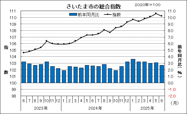 2023年6月から2025年6月のさいたま市の総合指数と前年同月比を示したグラフです。