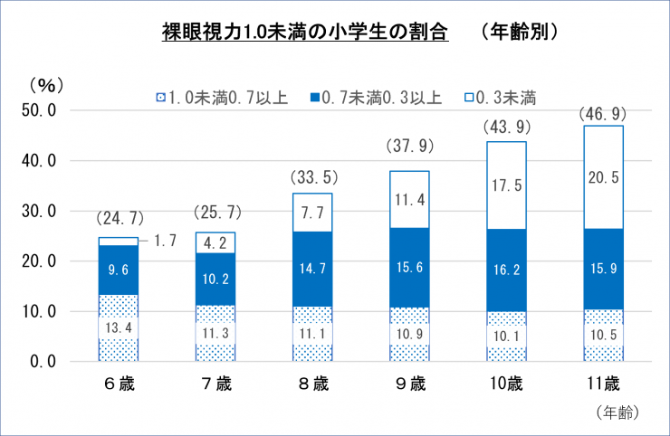裸眼視力1.0未満の小学生の割合（年齢別）