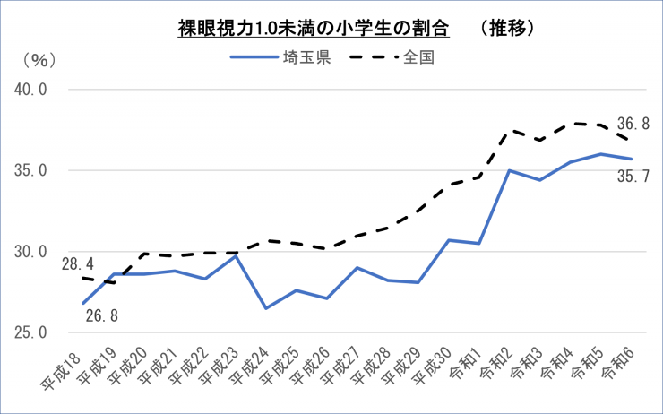 裸眼視力1.0未満の小学生の割合（推移）
