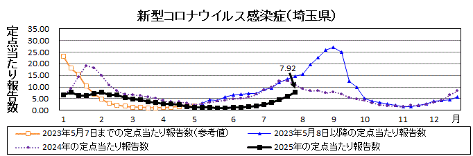 埼玉県新型コロナウイルス感染症推移グラフ