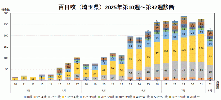 百日咳の報告数推移