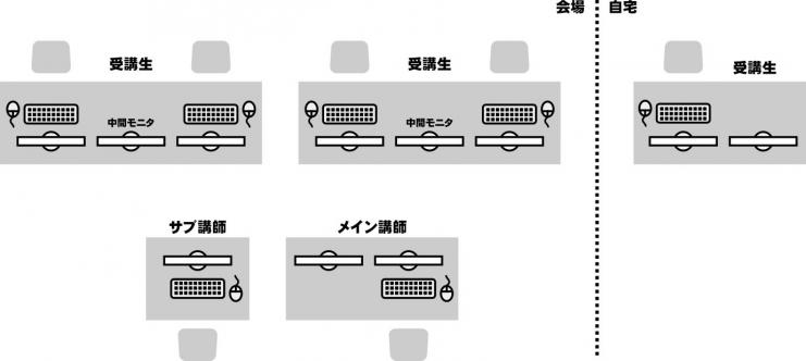 オンライン講習環境