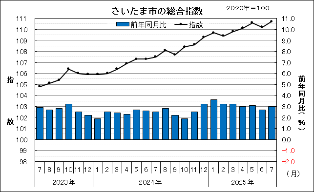 2023年7月から2025年7月のさいたま市の総合指数と前年同月比を示したグラフです。