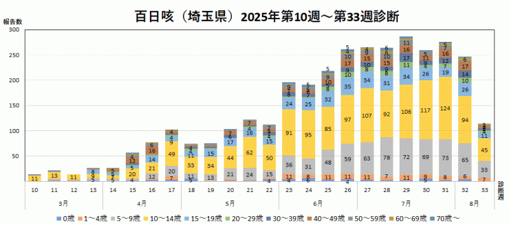 百日咳の報告数推移