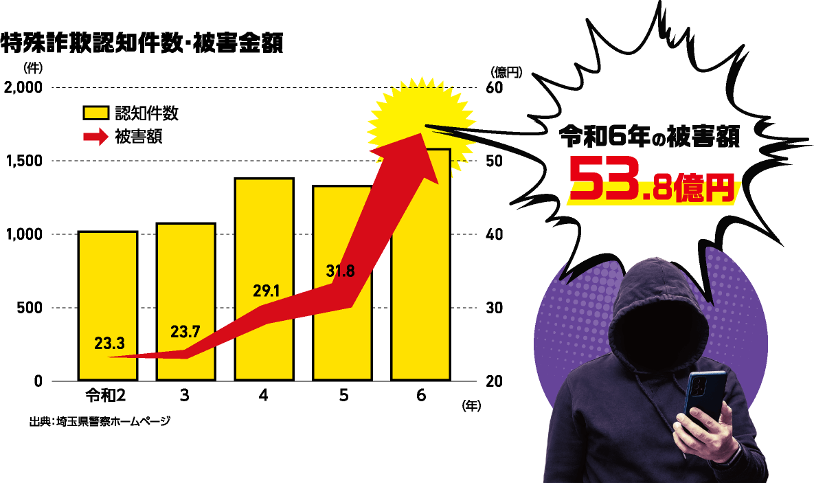 特殊詐欺認知件数・被害金額 令和6年の被害額 53.8億円