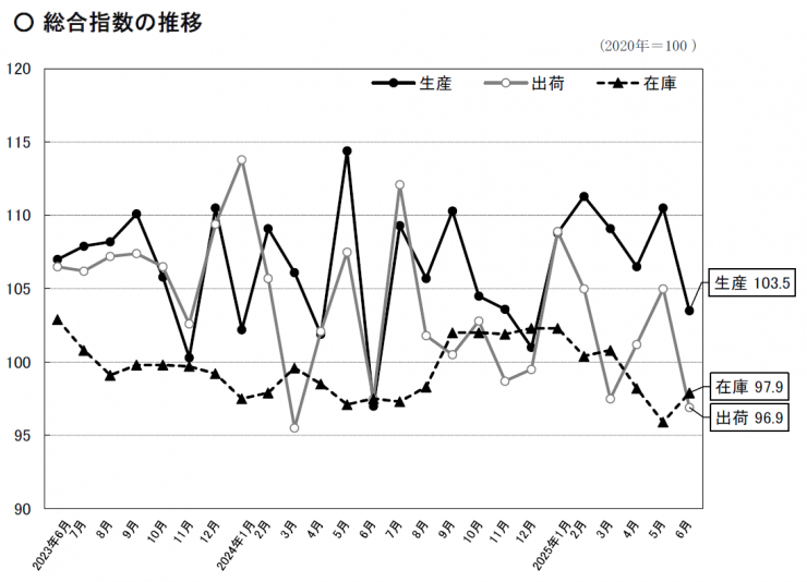 月報の総合指数の推移のグラフ
