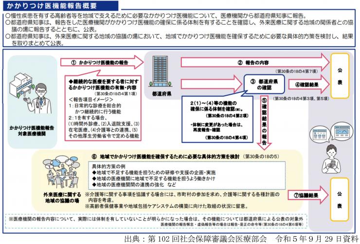 かかりつけ医機能報告の流れ(ガイドライン)