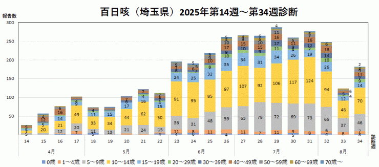 百日咳の報告数推移