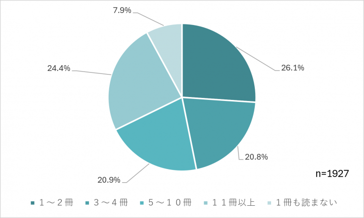 質問1のグラフの画像