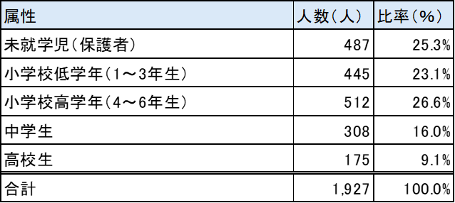 回答者属性