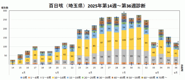 百日咳の報告数