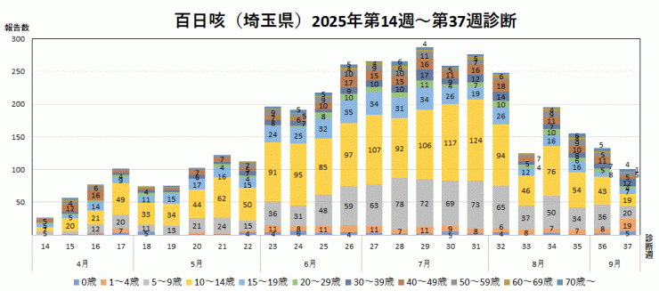 百日咳の報告数