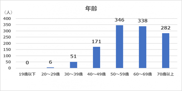 年齢