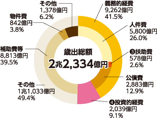 歳出のグラフ 総額2兆2,334億円