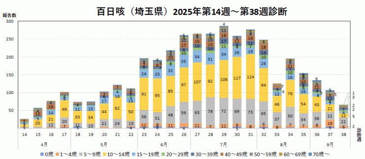 百日咳の報告数