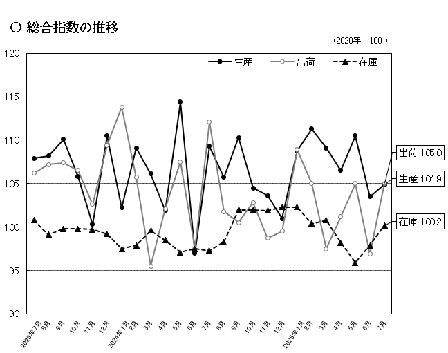 総合指数の推移のグラフ