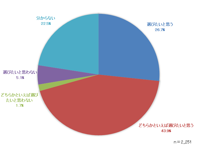 質問10グラフ