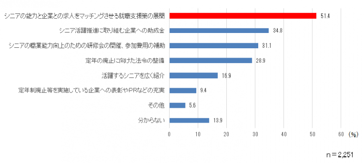質問9のグラフ