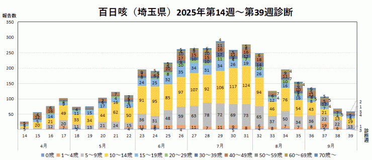百日咳の報告数推移