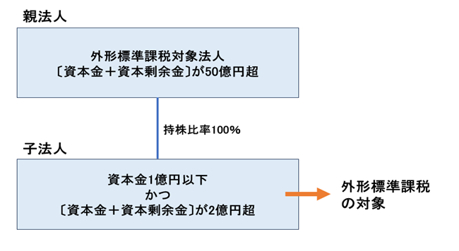 R7_100％子法人等への対応について （令和8年4月1日以後開始事業年度から適用）