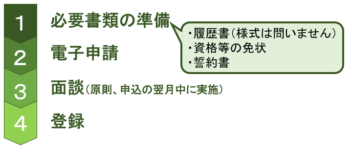 ナビゲーター登録の流れ