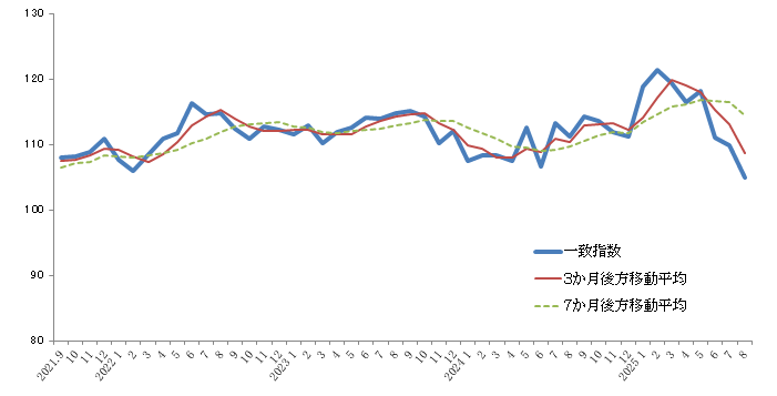 グラフ:景気動向指数CI一致指数の折れ線グラフ2021年9月から2025年8月まで