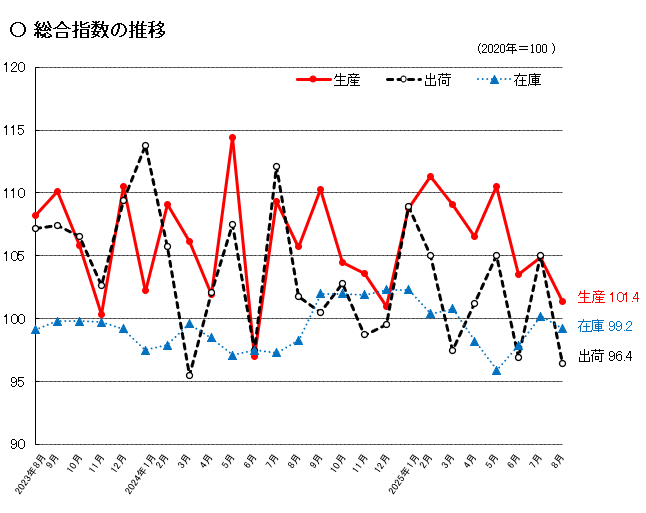 総合指数の推移のグラフ
