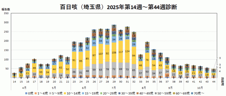 百日咳の報告数推移