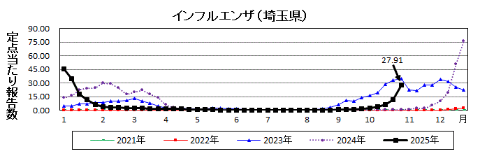埼玉県インフルエンザ推移グラフ