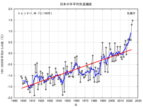 日本の年平均気温