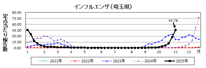 埼玉県インフルエンザ推移グラフ