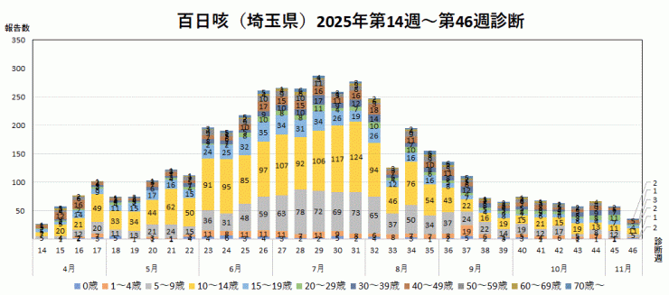 百日咳の報告数推移