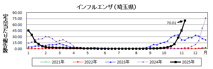 埼玉県インフルエンザ推移グラフ
