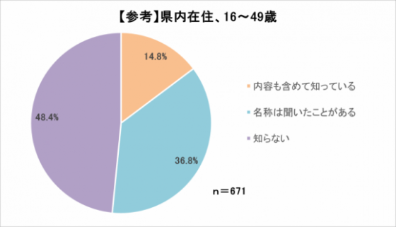 問7(県内在住16~49歳)
