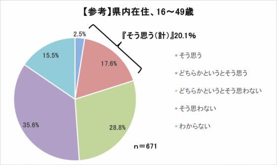 問8(県内在住16~49歳)