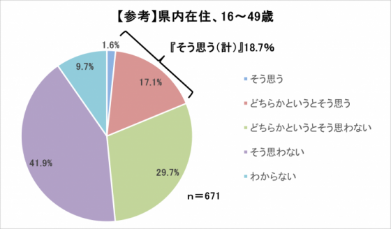 問9(県内在住16~49歳)
