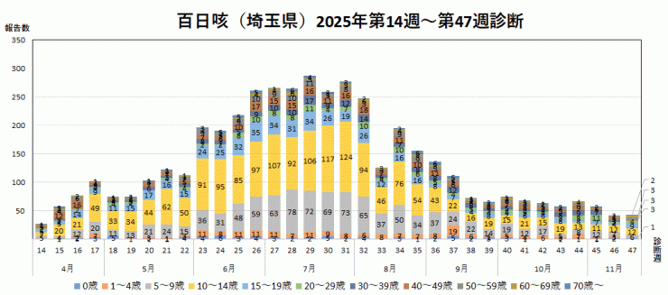 百日咳の報告数推移