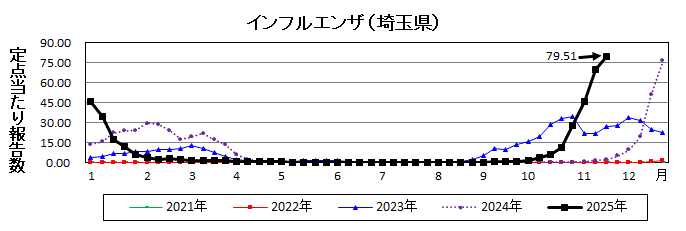 埼玉県インフルエンザ推移グラフ