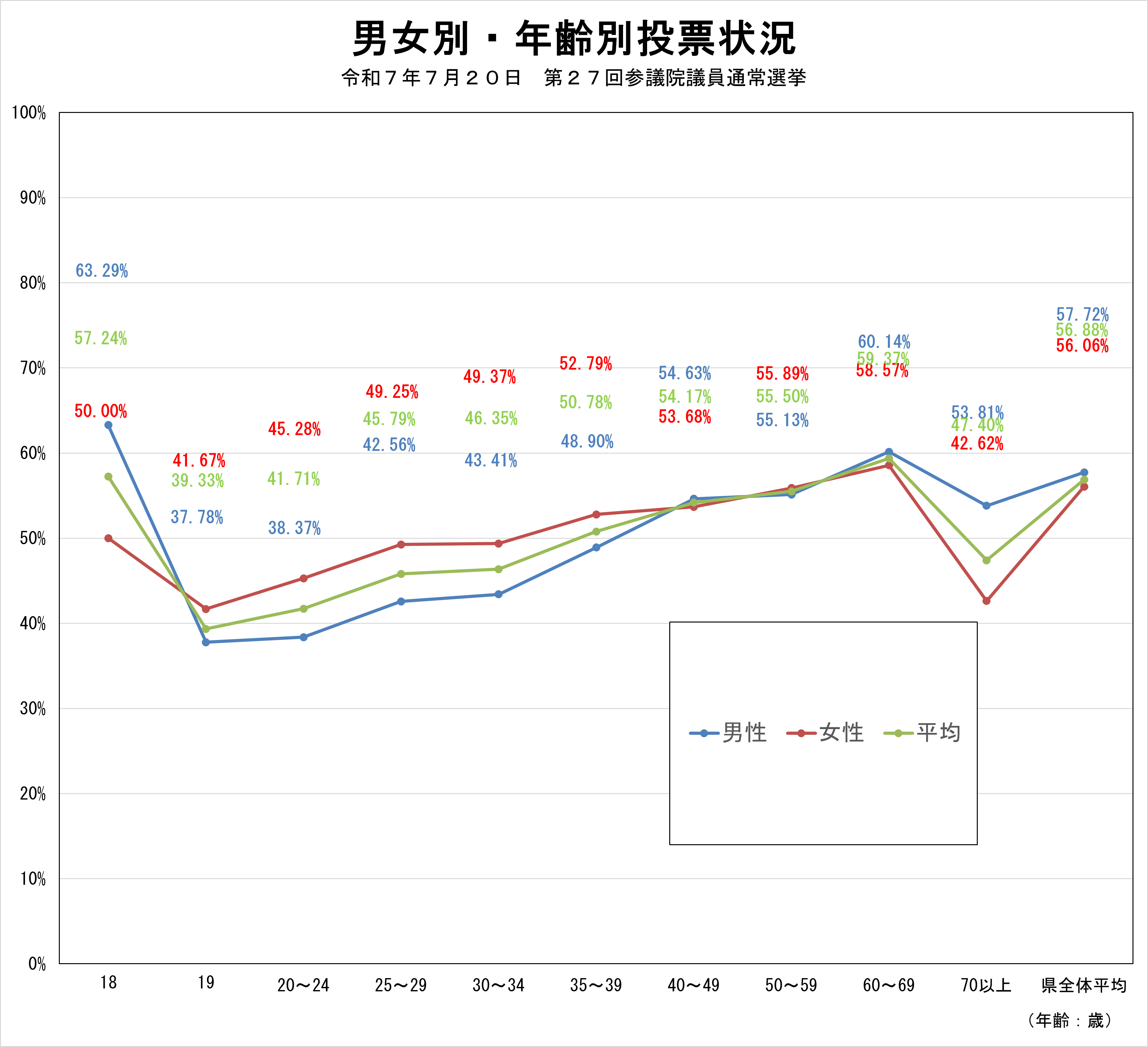 R07参院選男女別・年齢別投票率調べ3