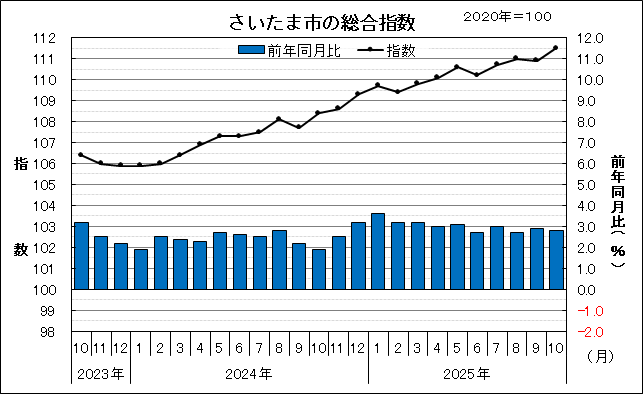 2023年10月から2025年10月のさいたま市の総合指数と前年同月比を示したグラフです。