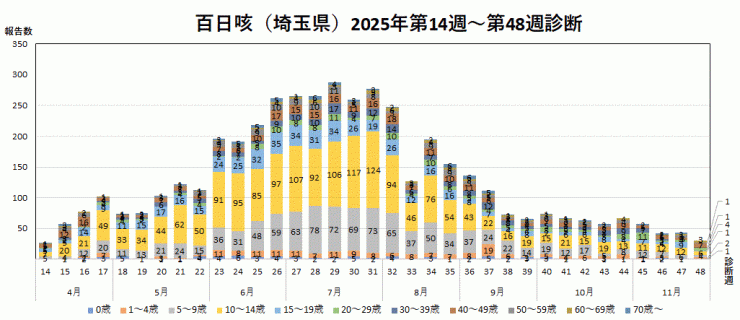 百日咳の報告数推移